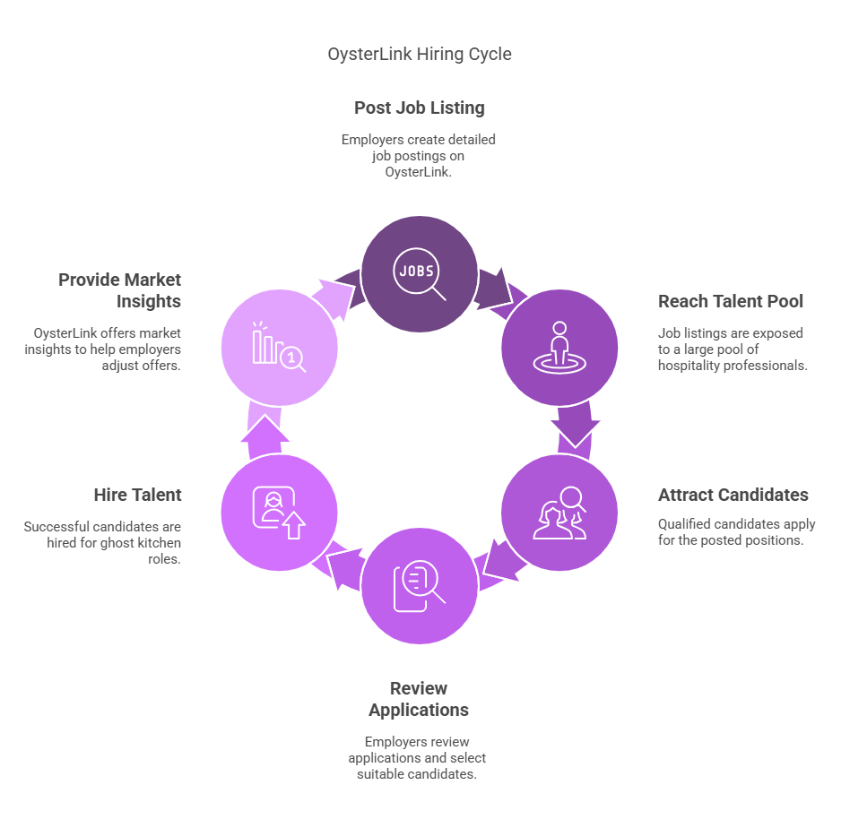 oysterlink hiring process infographic